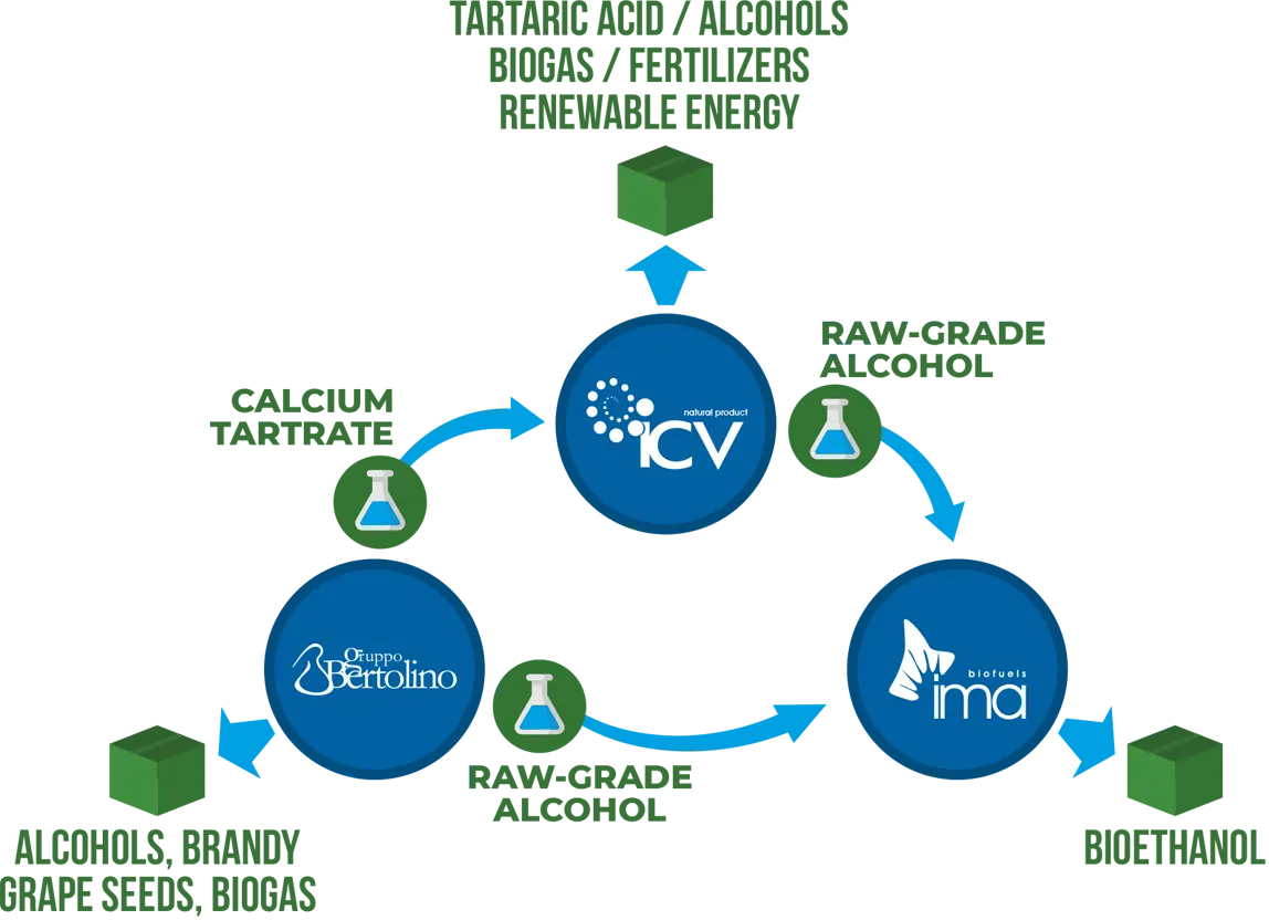 Industria Chimica Valenzana - sustainable production network